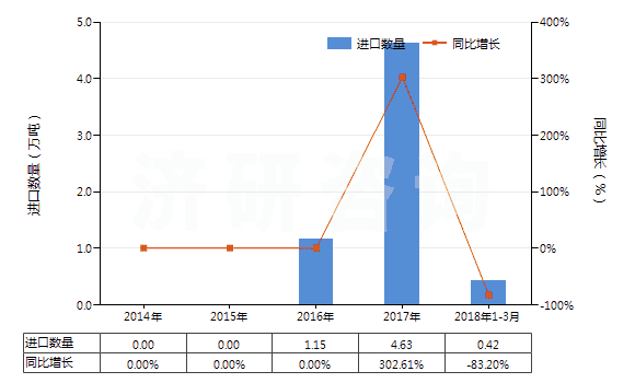 2014-2018年3月中國磷酸二氫銨(包括磷酸二氫銨與磷酸氫二銨的混合物)(HS31054000)進口量及增速統(tǒng)計